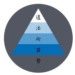 企業管理中的“勢” 道法術器勢的深層意涵